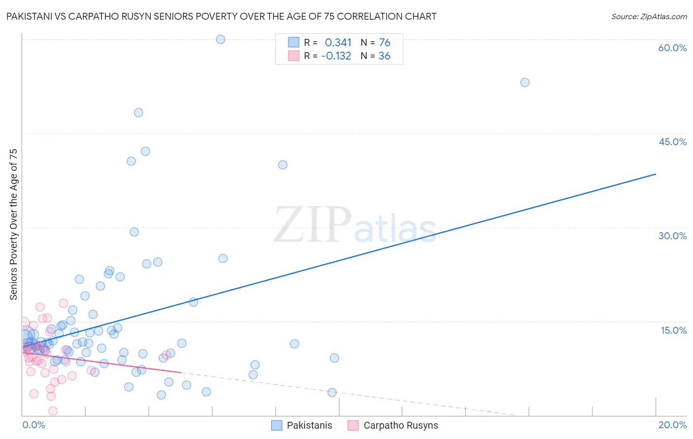 Pakistani vs Carpatho Rusyn Seniors Poverty Over the Age of 75