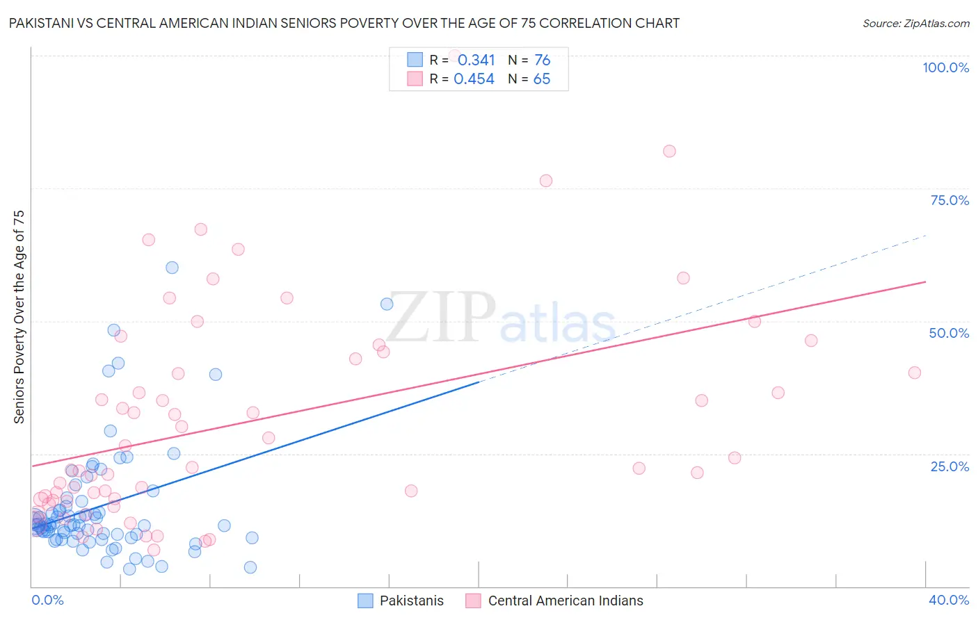 Pakistani vs Central American Indian Seniors Poverty Over the Age of 75