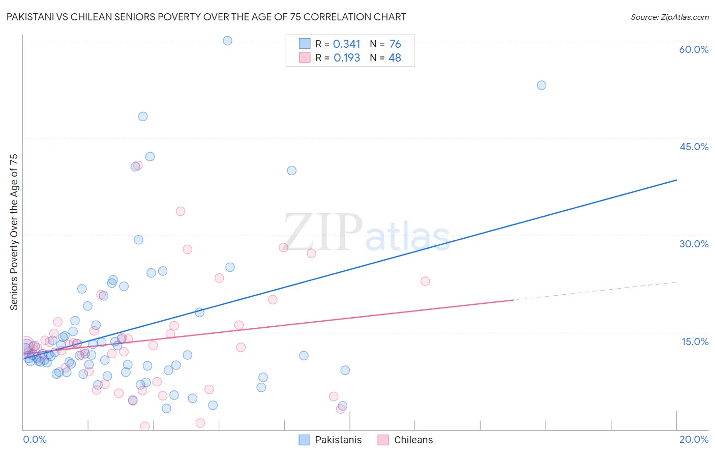 Pakistani vs Chilean Seniors Poverty Over the Age of 75