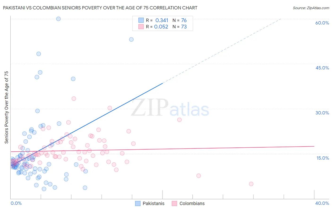 Pakistani vs Colombian Seniors Poverty Over the Age of 75