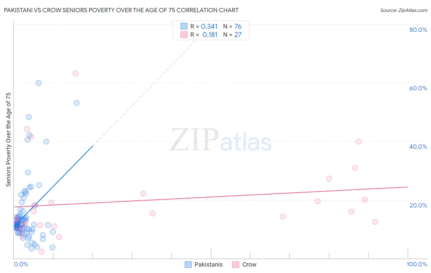 Pakistani vs Crow Seniors Poverty Over the Age of 75