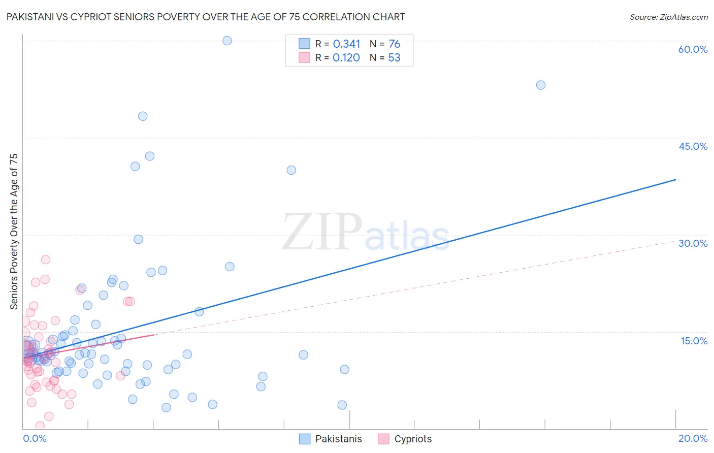 Pakistani vs Cypriot Seniors Poverty Over the Age of 75