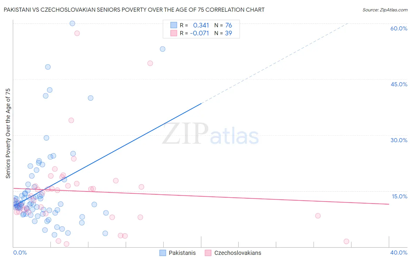 Pakistani vs Czechoslovakian Seniors Poverty Over the Age of 75