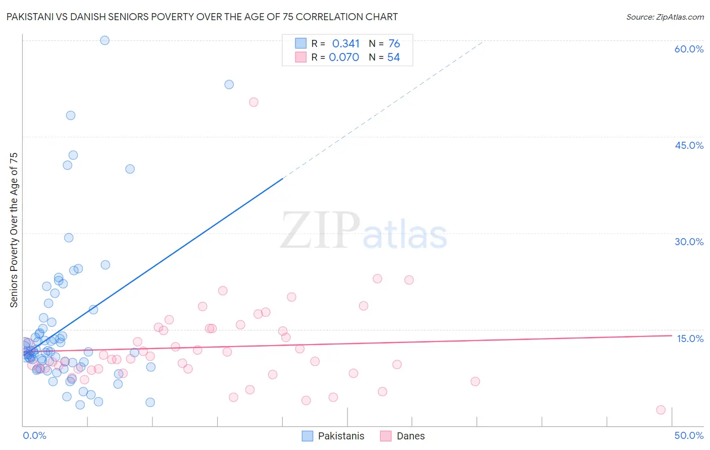 Pakistani vs Danish Seniors Poverty Over the Age of 75
