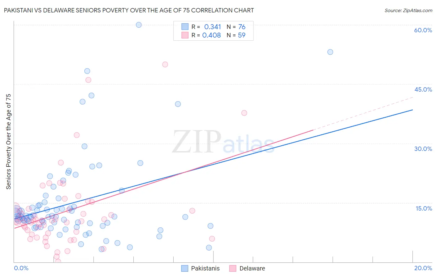 Pakistani vs Delaware Seniors Poverty Over the Age of 75