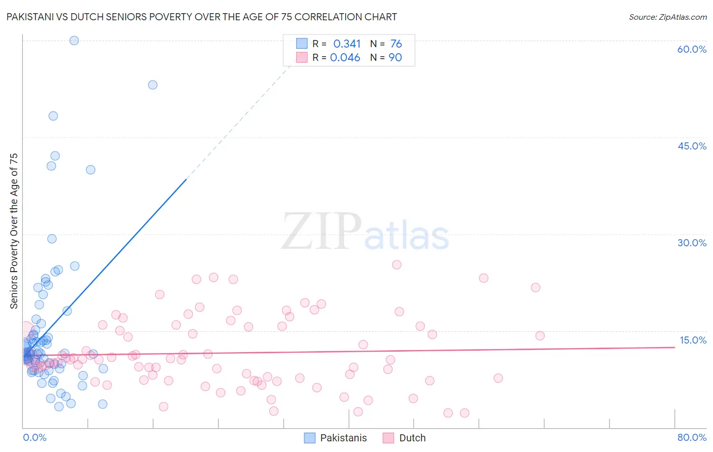 Pakistani vs Dutch Seniors Poverty Over the Age of 75