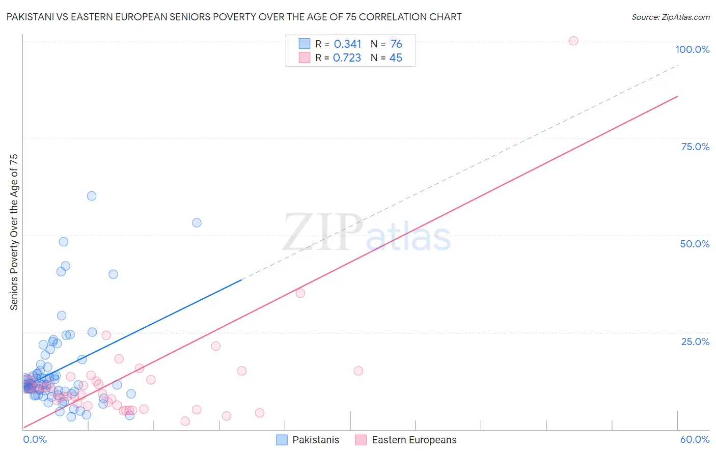 Pakistani vs Eastern European Seniors Poverty Over the Age of 75