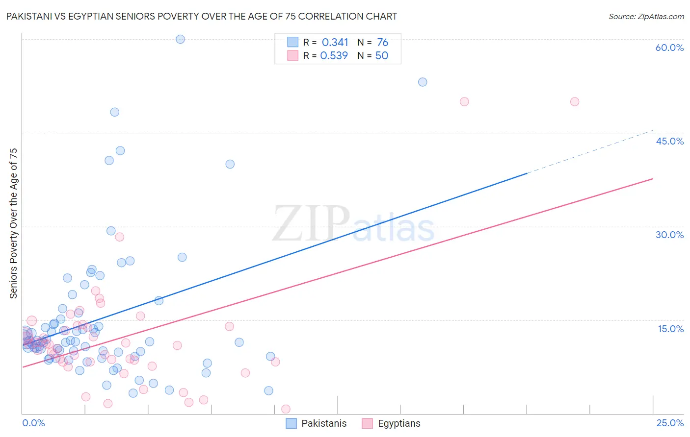 Pakistani vs Egyptian Seniors Poverty Over the Age of 75