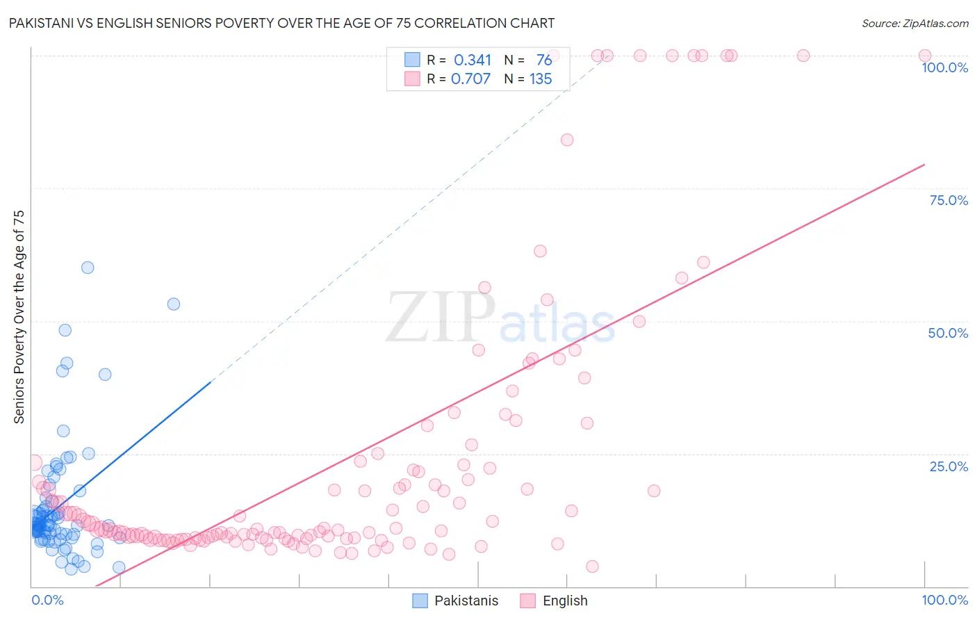 Pakistani vs English Seniors Poverty Over the Age of 75