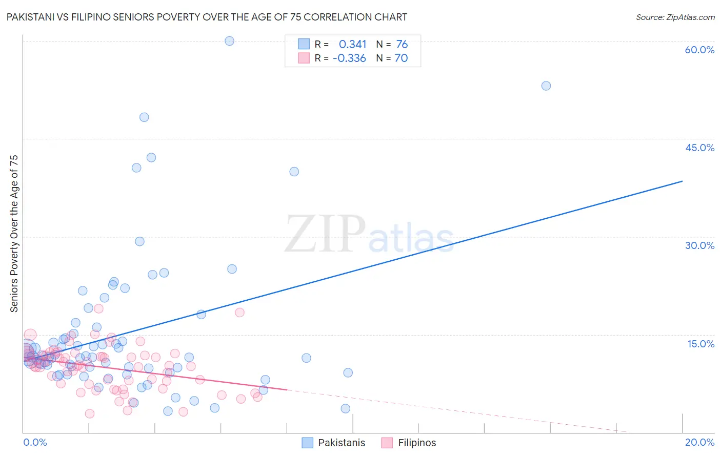 Pakistani vs Filipino Seniors Poverty Over the Age of 75