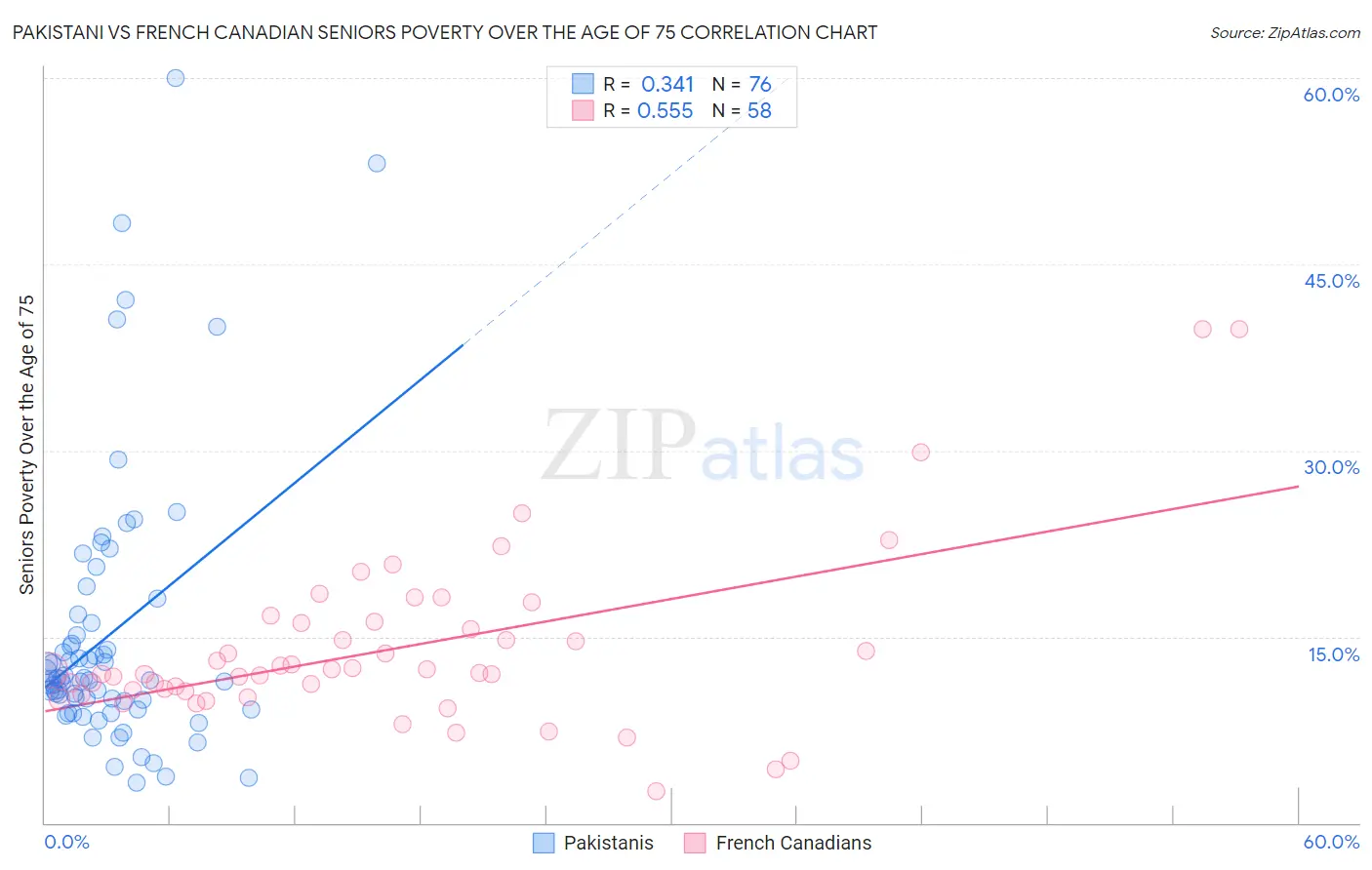 Pakistani vs French Canadian Seniors Poverty Over the Age of 75