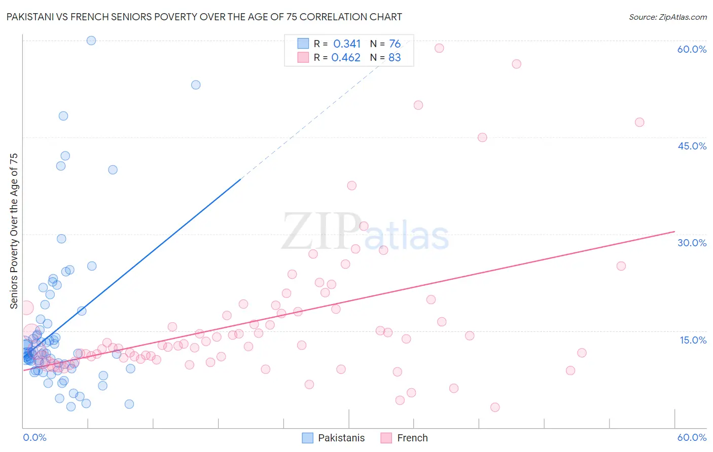 Pakistani vs French Seniors Poverty Over the Age of 75