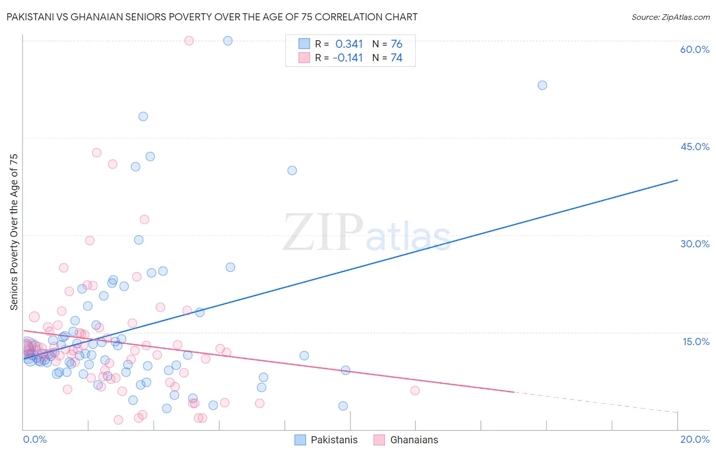 Pakistani vs Ghanaian Seniors Poverty Over the Age of 75