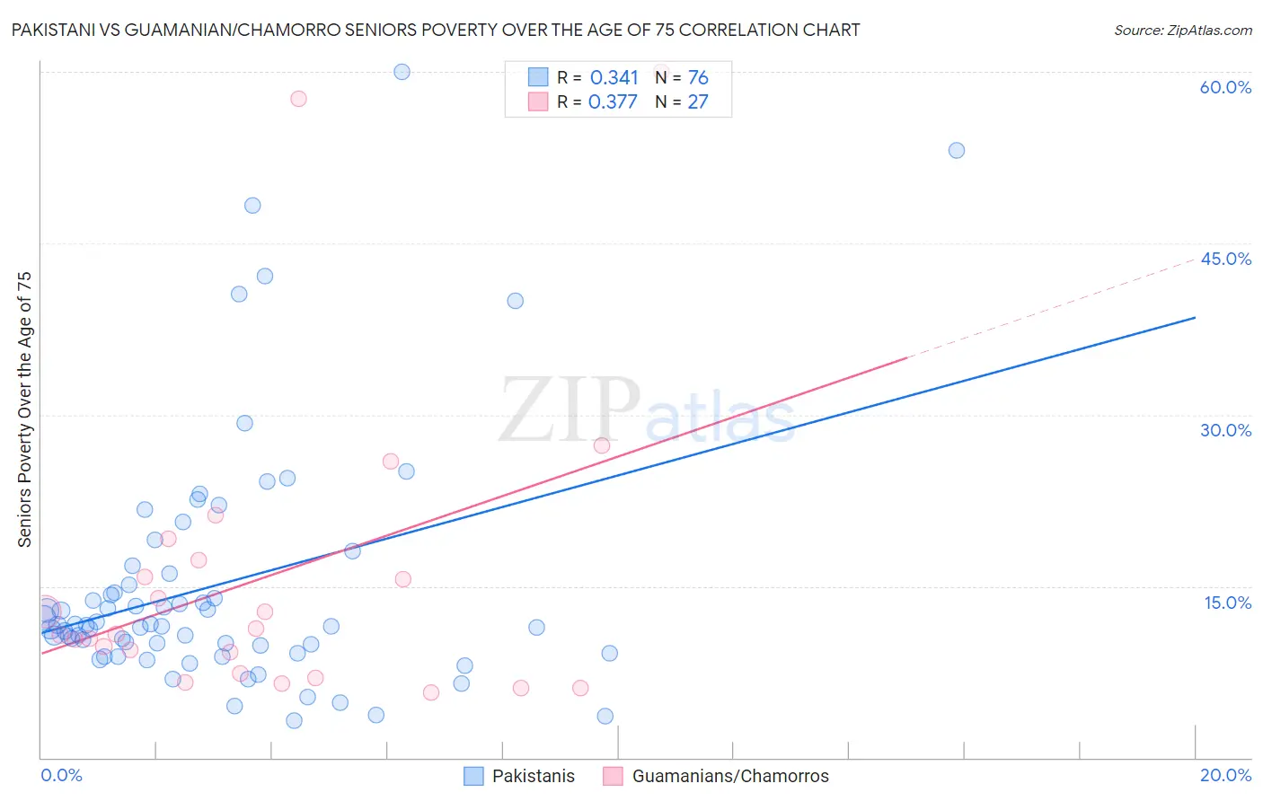 Pakistani vs Guamanian/Chamorro Seniors Poverty Over the Age of 75