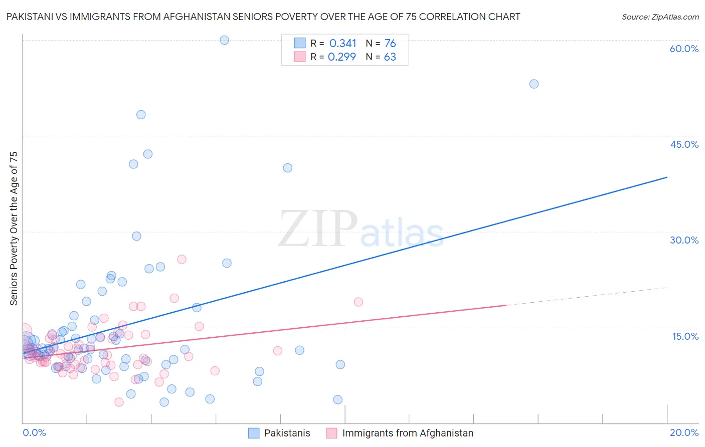 Pakistani vs Immigrants from Afghanistan Seniors Poverty Over the Age of 75