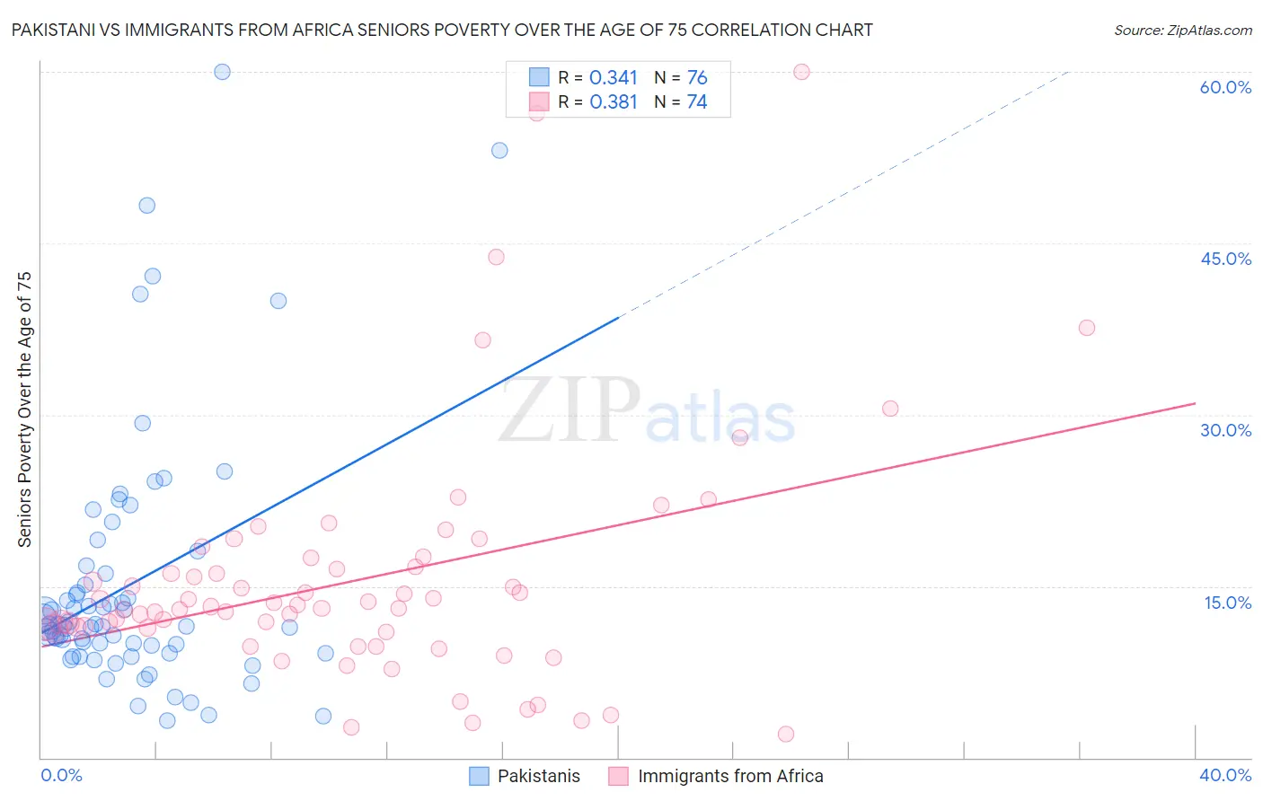 Pakistani vs Immigrants from Africa Seniors Poverty Over the Age of 75