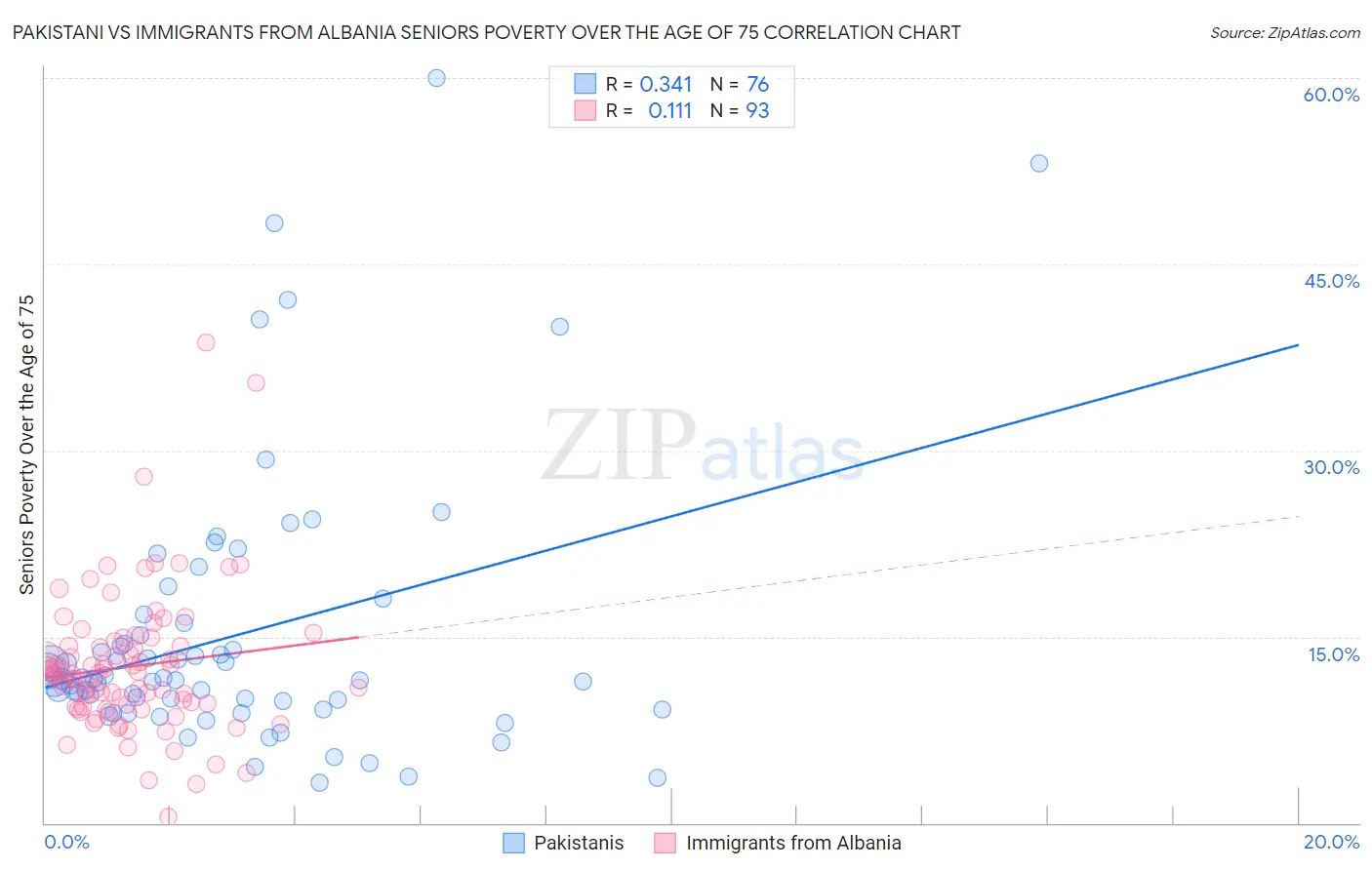 Pakistani vs Immigrants from Albania Seniors Poverty Over the Age of 75