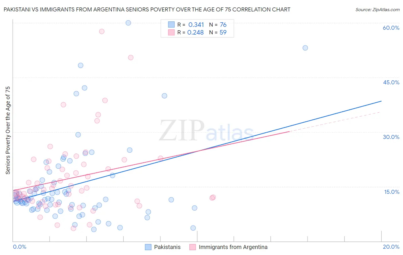 Pakistani vs Immigrants from Argentina Seniors Poverty Over the Age of 75