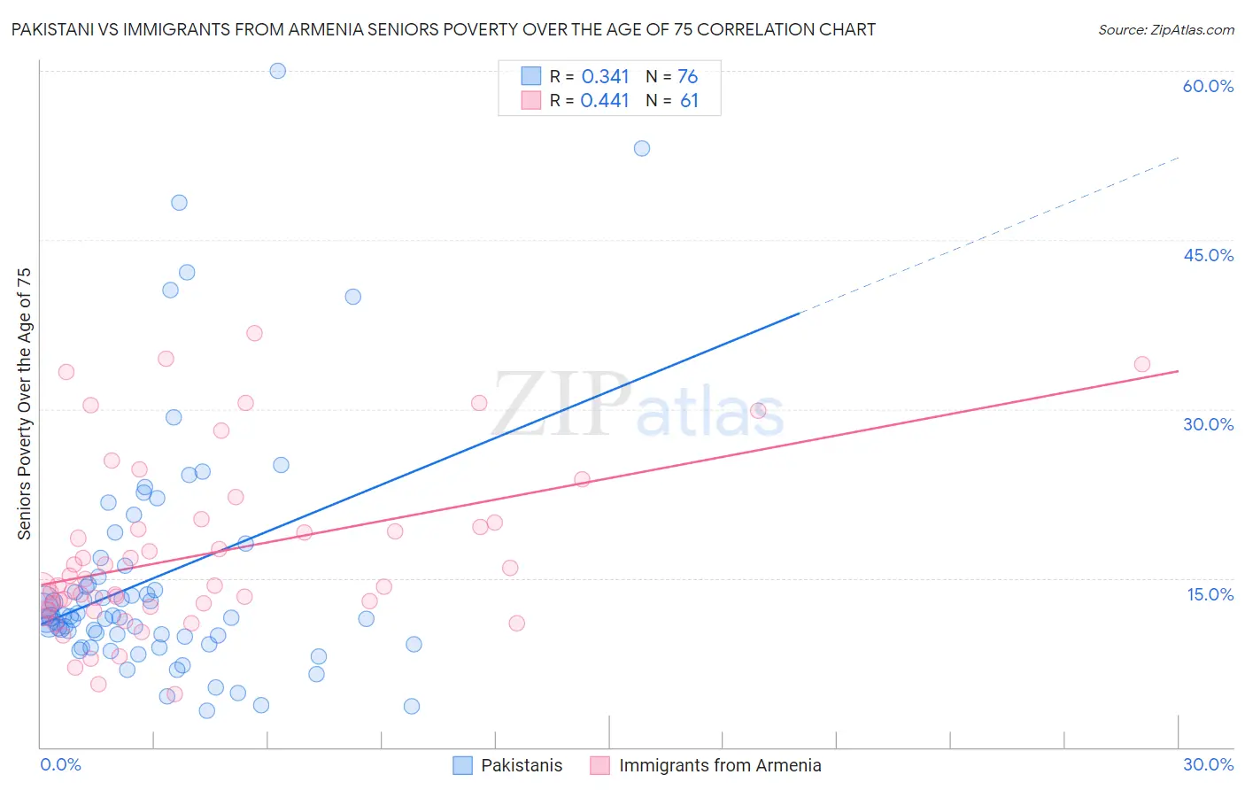 Pakistani vs Immigrants from Armenia Seniors Poverty Over the Age of 75