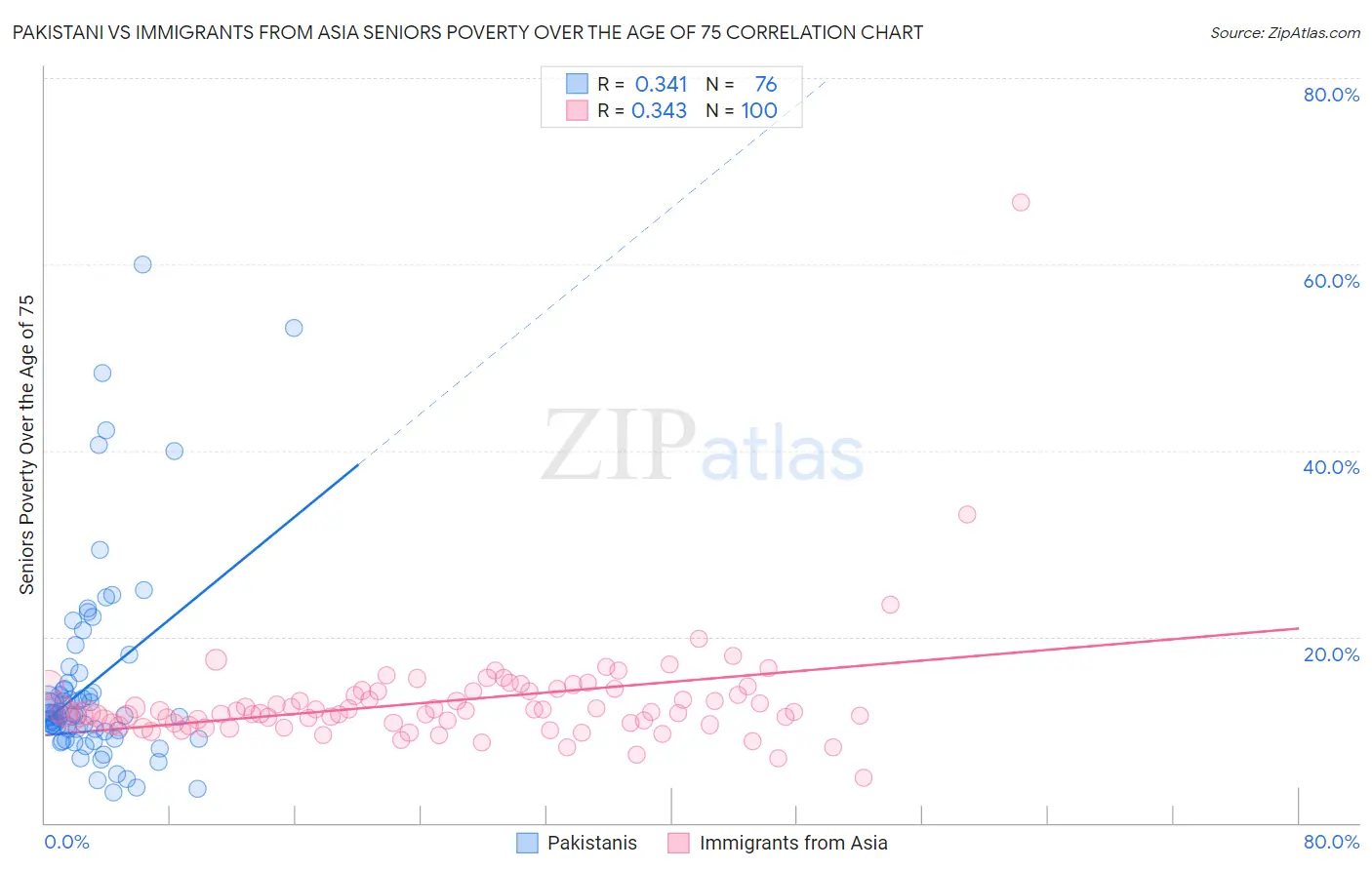 Pakistani vs Immigrants from Asia Seniors Poverty Over the Age of 75