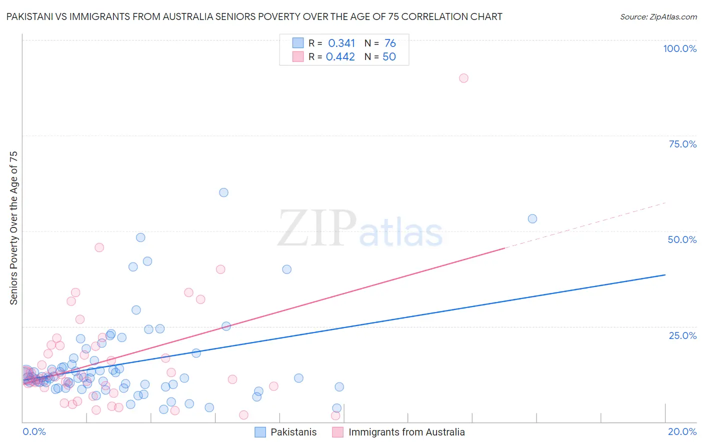 Pakistani vs Immigrants from Australia Seniors Poverty Over the Age of 75