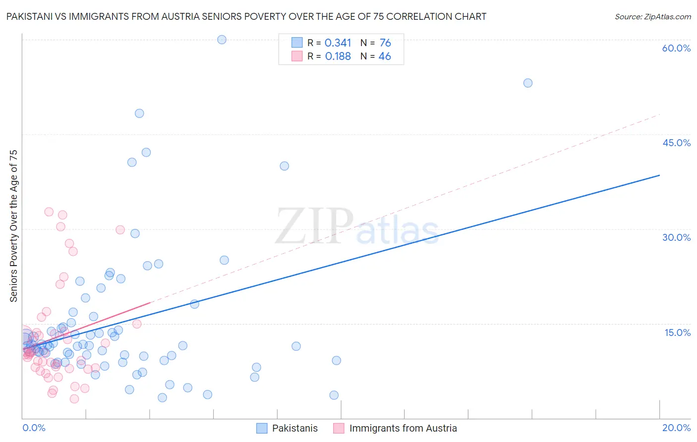 Pakistani vs Immigrants from Austria Seniors Poverty Over the Age of 75