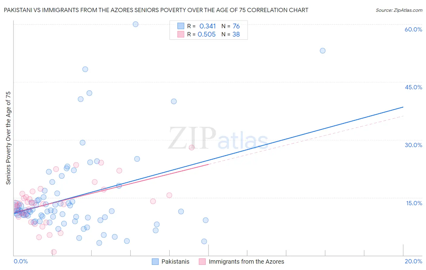 Pakistani vs Immigrants from the Azores Seniors Poverty Over the Age of 75