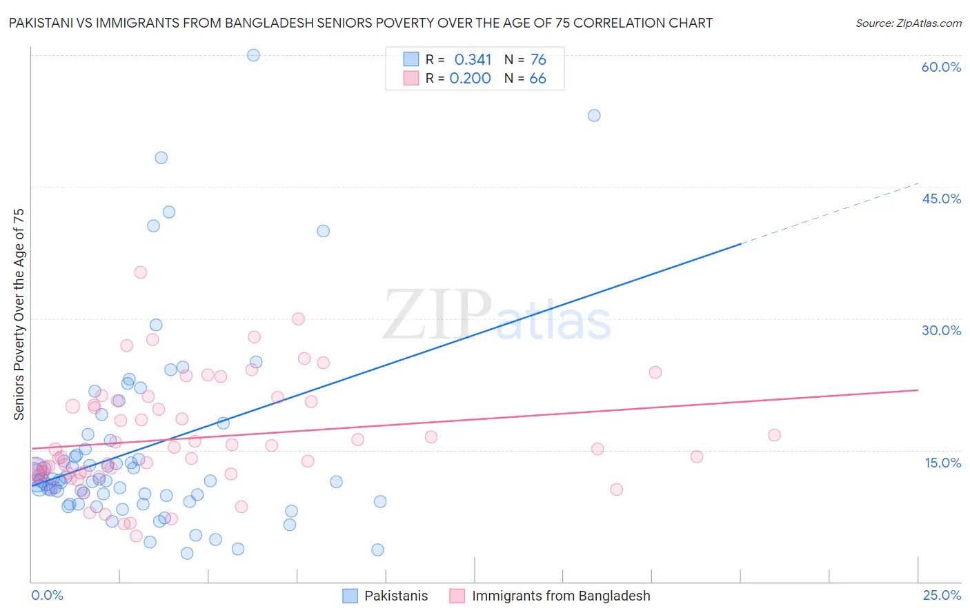 Pakistani vs Immigrants from Bangladesh Seniors Poverty Over the Age of 75