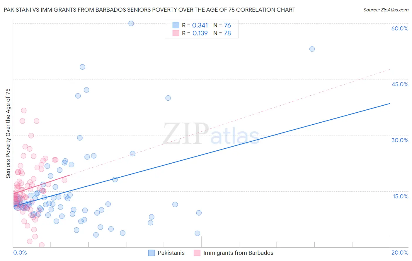 Pakistani vs Immigrants from Barbados Seniors Poverty Over the Age of 75