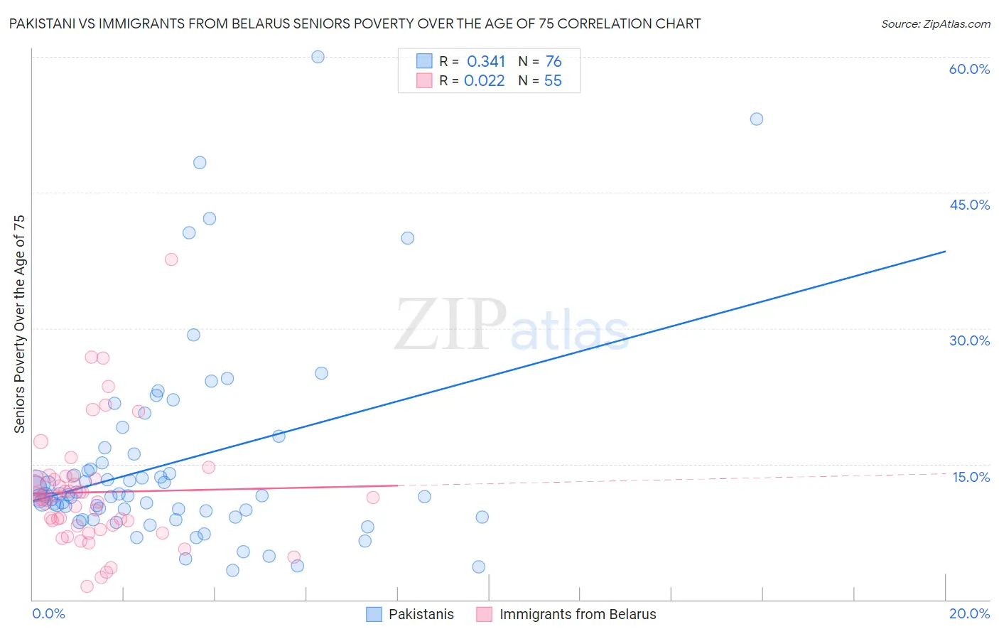 Pakistani vs Immigrants from Belarus Seniors Poverty Over the Age of 75