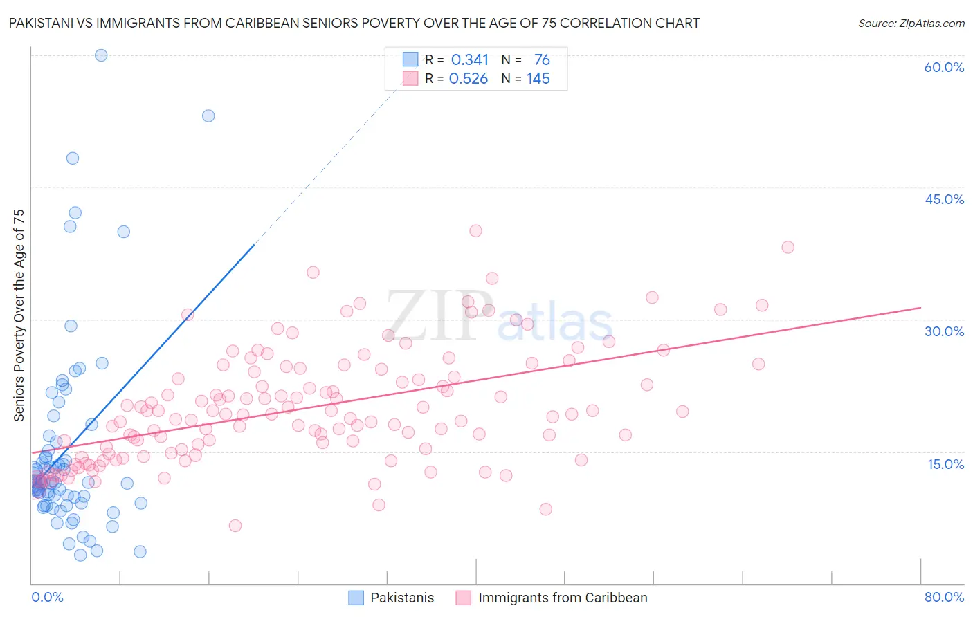 Pakistani vs Immigrants from Caribbean Seniors Poverty Over the Age of 75