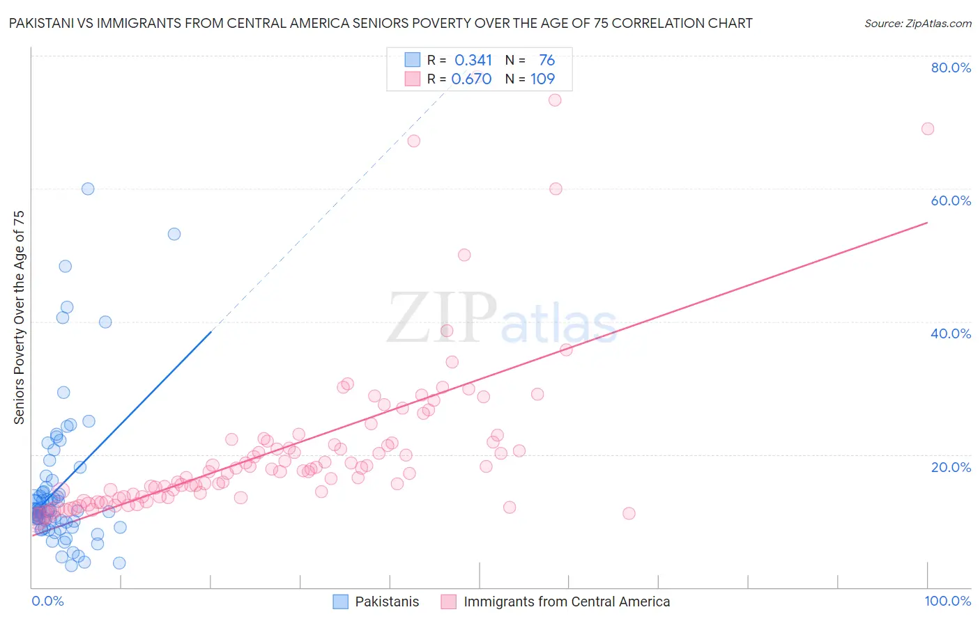 Pakistani vs Immigrants from Central America Seniors Poverty Over the Age of 75