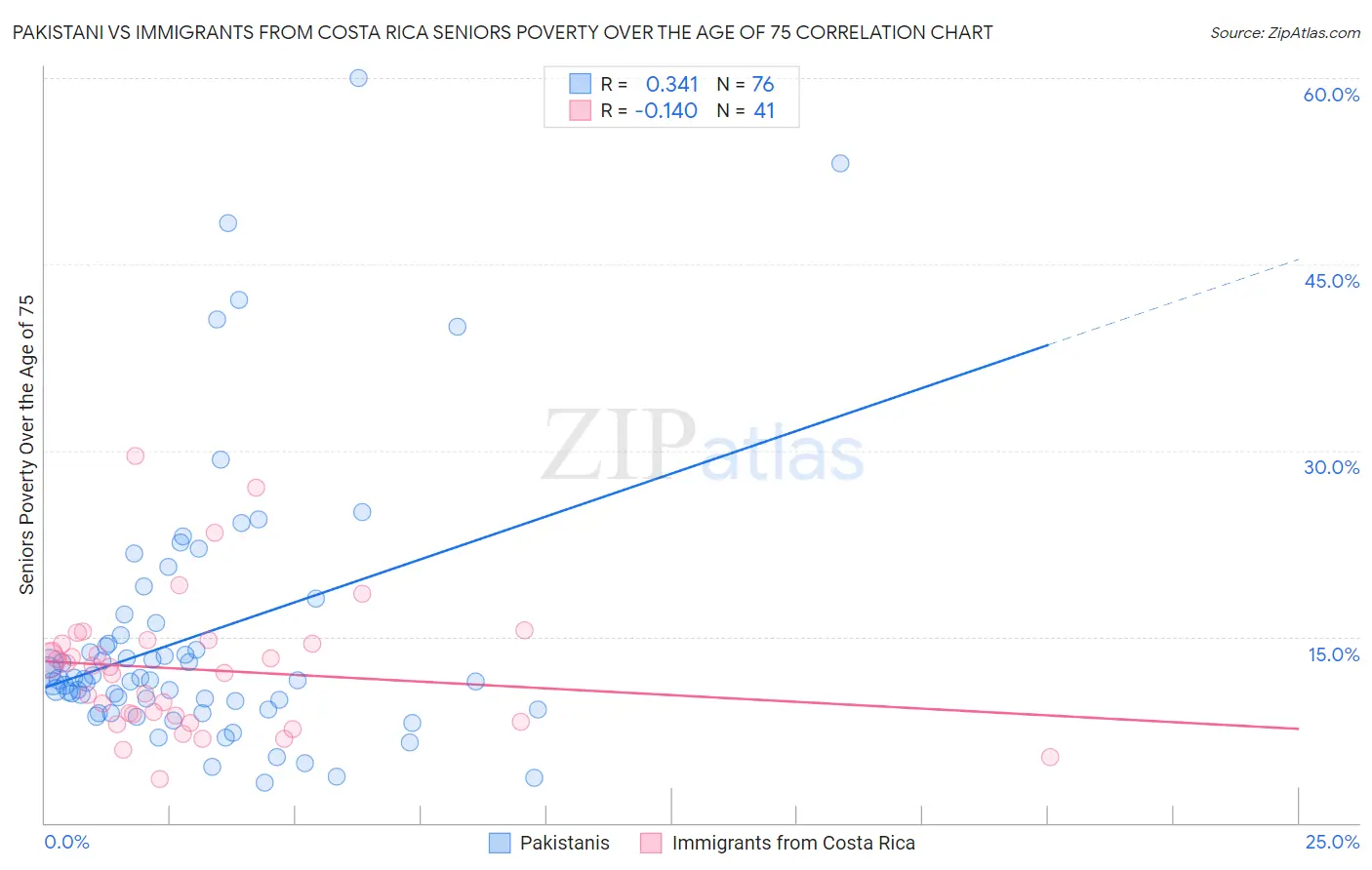 Pakistani vs Immigrants from Costa Rica Seniors Poverty Over the Age of 75