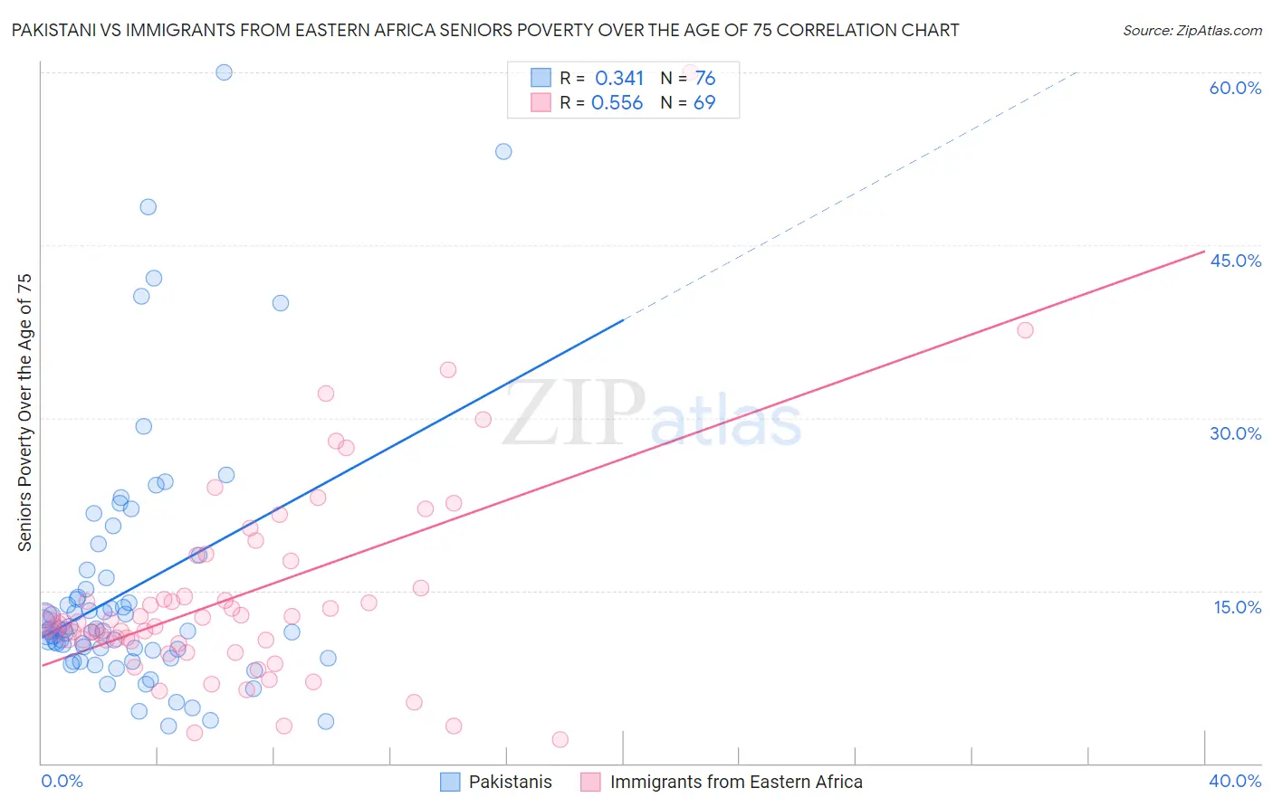Pakistani vs Immigrants from Eastern Africa Seniors Poverty Over the Age of 75