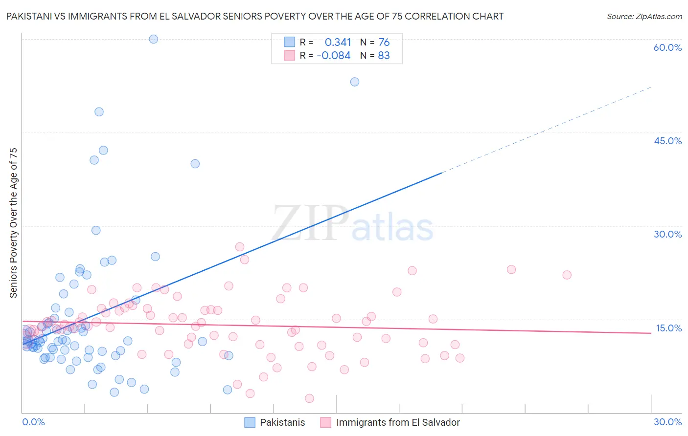 Pakistani vs Immigrants from El Salvador Seniors Poverty Over the Age of 75