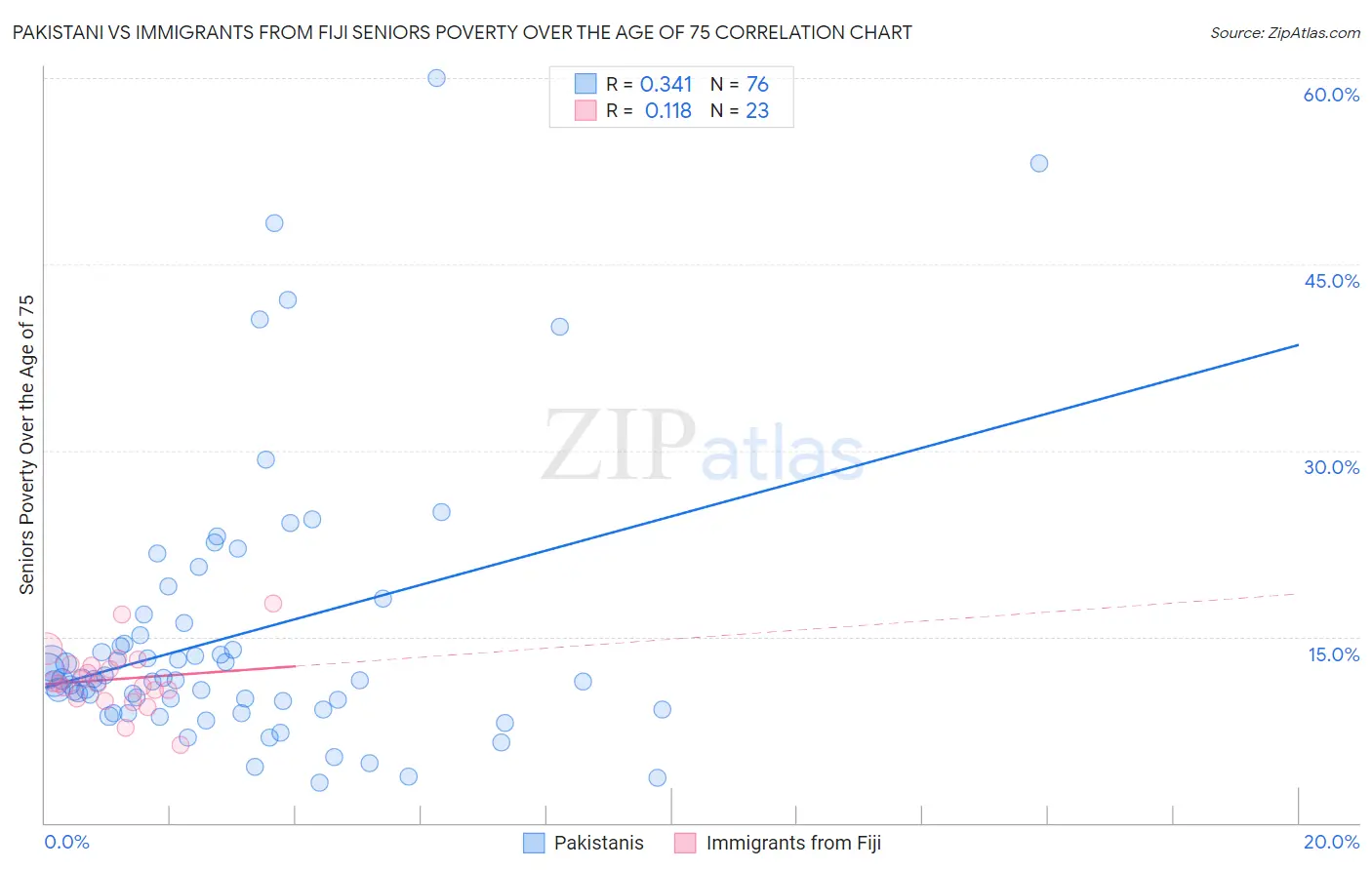 Pakistani vs Immigrants from Fiji Seniors Poverty Over the Age of 75