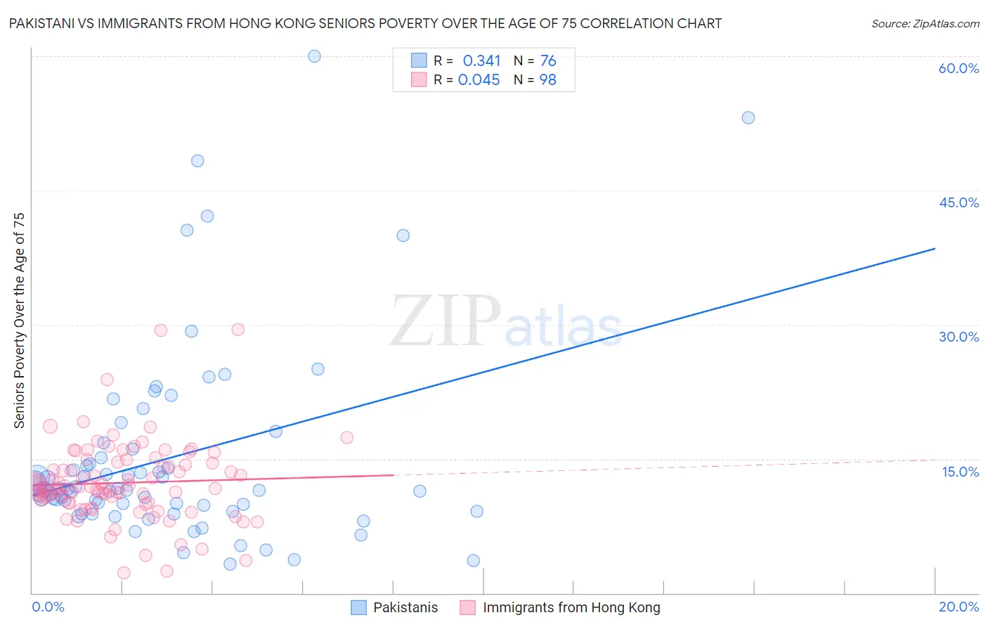 Pakistani vs Immigrants from Hong Kong Seniors Poverty Over the Age of 75