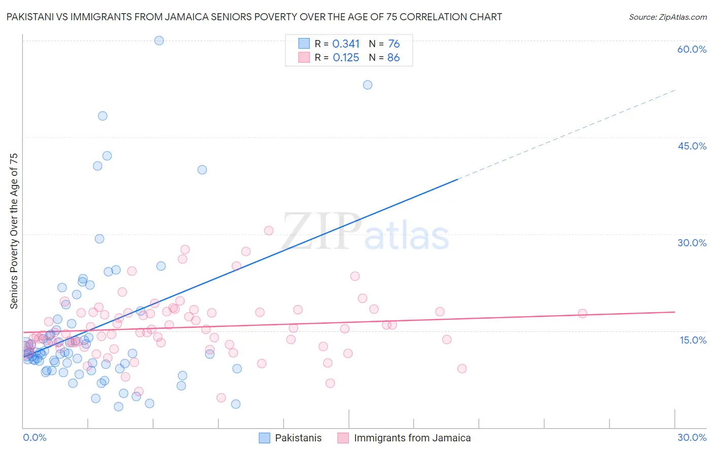 Pakistani vs Immigrants from Jamaica Seniors Poverty Over the Age of 75