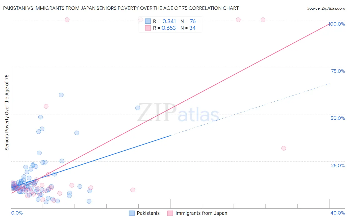 Pakistani vs Immigrants from Japan Seniors Poverty Over the Age of 75