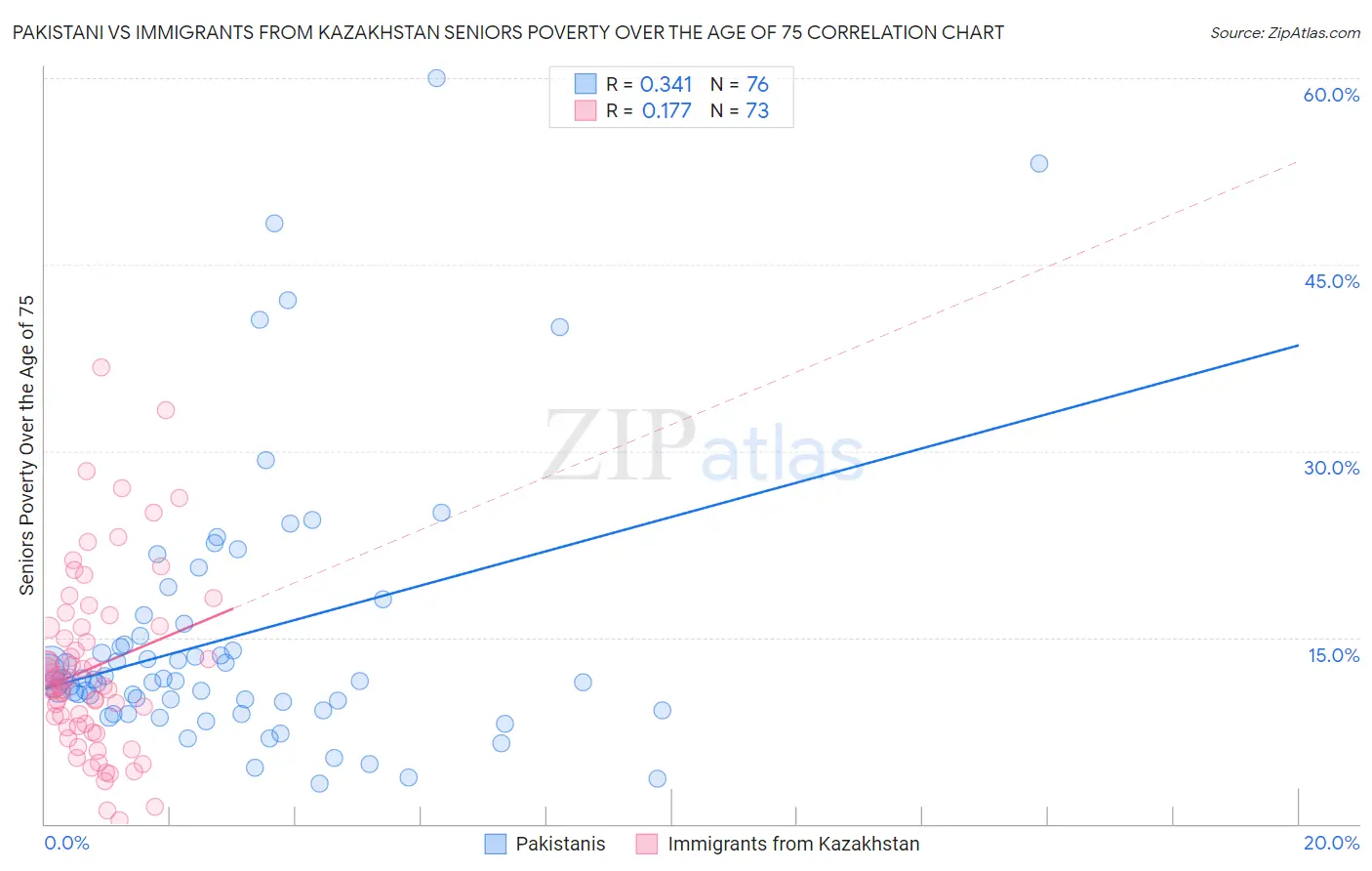 Pakistani vs Immigrants from Kazakhstan Seniors Poverty Over the Age of 75