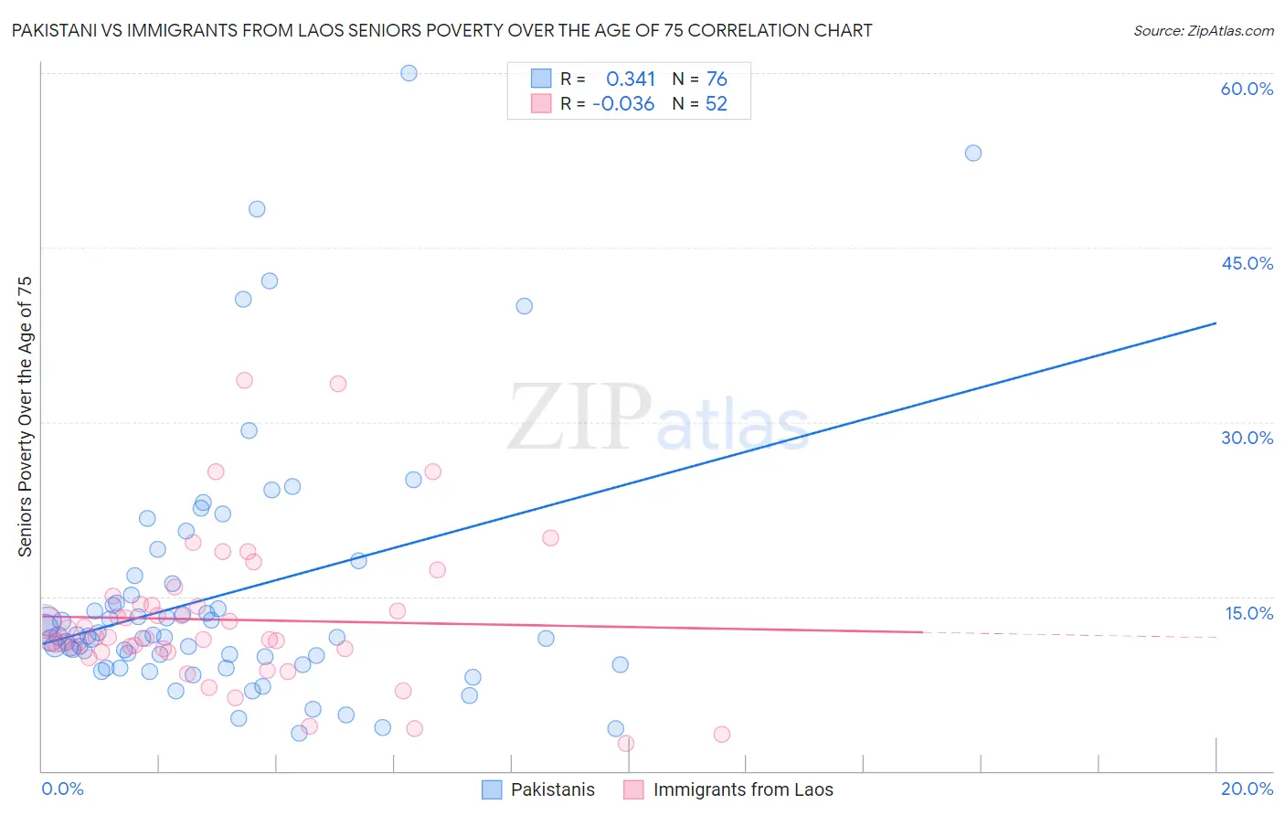 Pakistani vs Immigrants from Laos Seniors Poverty Over the Age of 75