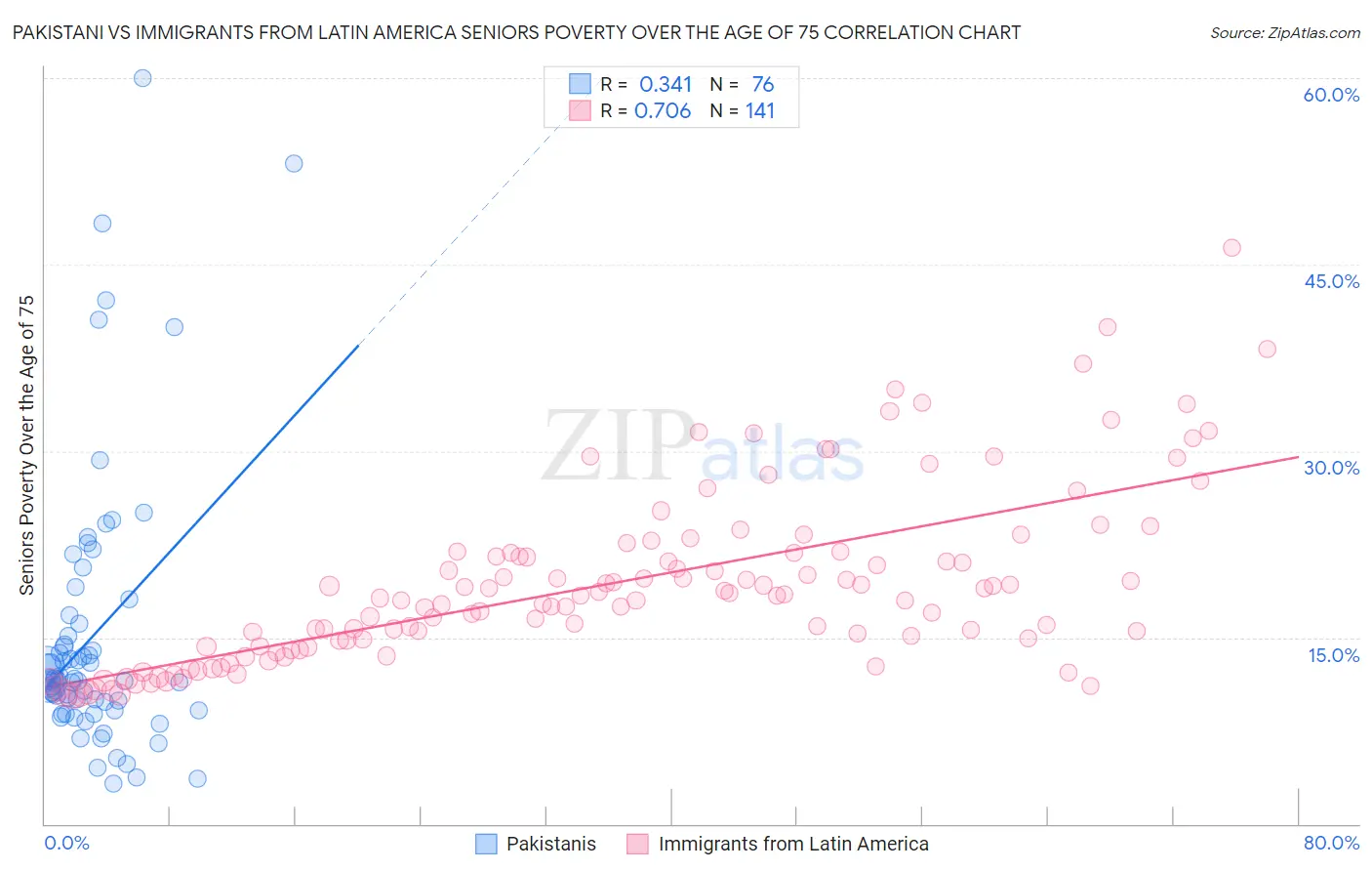 Pakistani vs Immigrants from Latin America Seniors Poverty Over the Age of 75