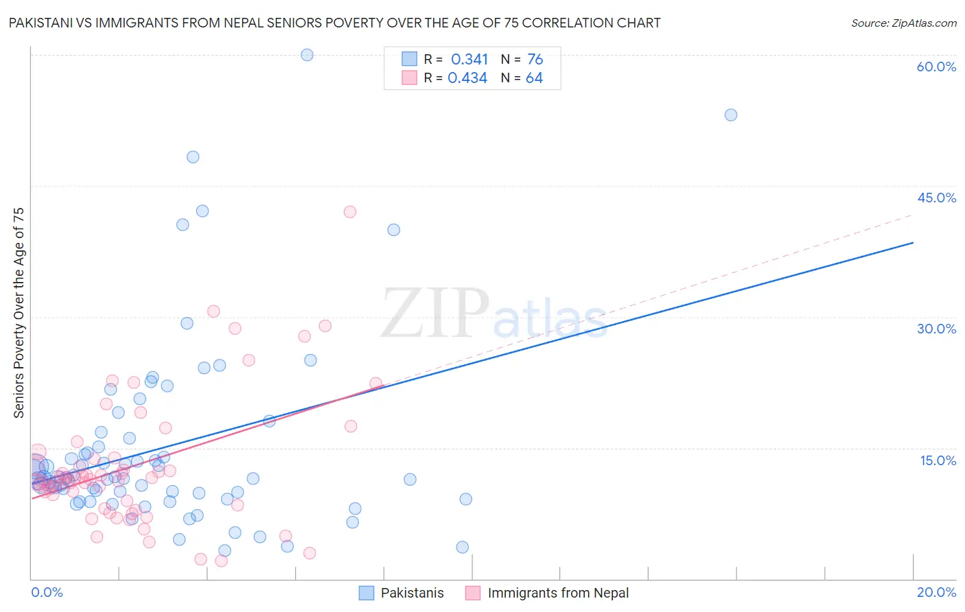 Pakistani vs Immigrants from Nepal Seniors Poverty Over the Age of 75