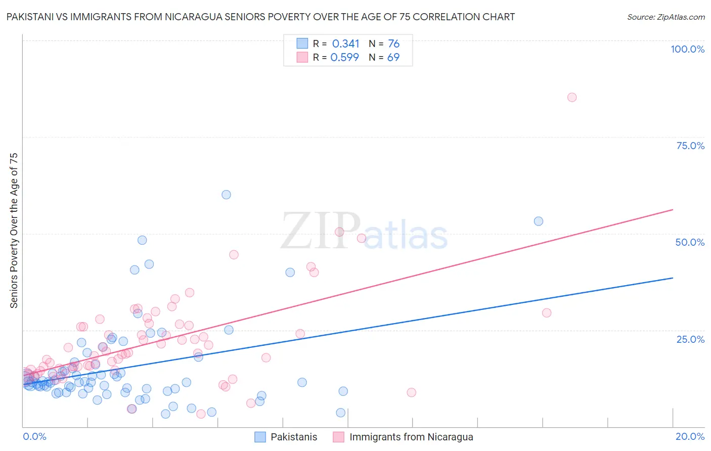 Pakistani vs Immigrants from Nicaragua Seniors Poverty Over the Age of 75