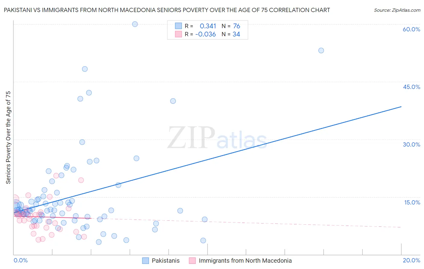 Pakistani vs Immigrants from North Macedonia Seniors Poverty Over the Age of 75