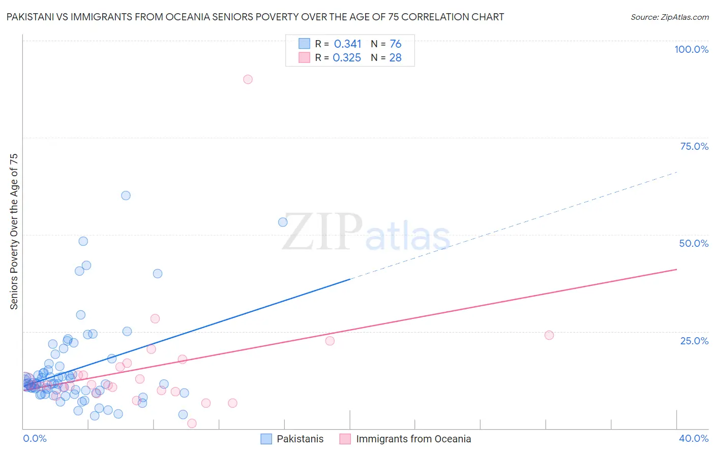 Pakistani vs Immigrants from Oceania Seniors Poverty Over the Age of 75