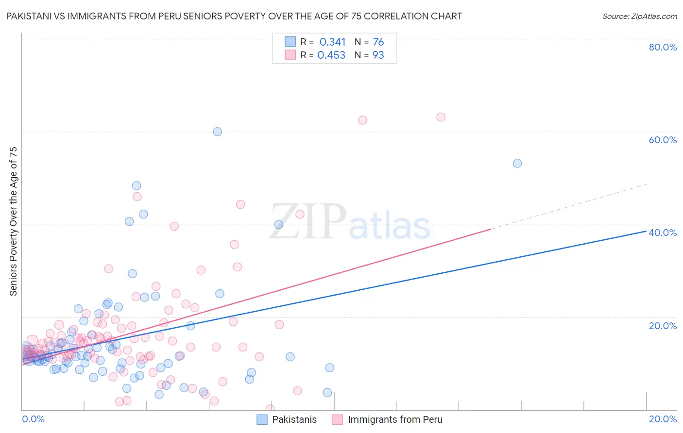 Pakistani vs Immigrants from Peru Seniors Poverty Over the Age of 75