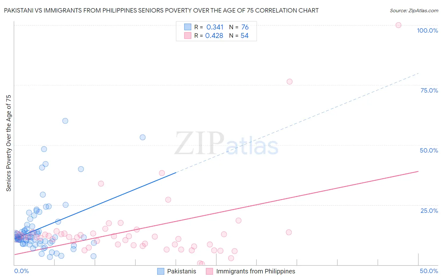 Pakistani vs Immigrants from Philippines Seniors Poverty Over the Age of 75