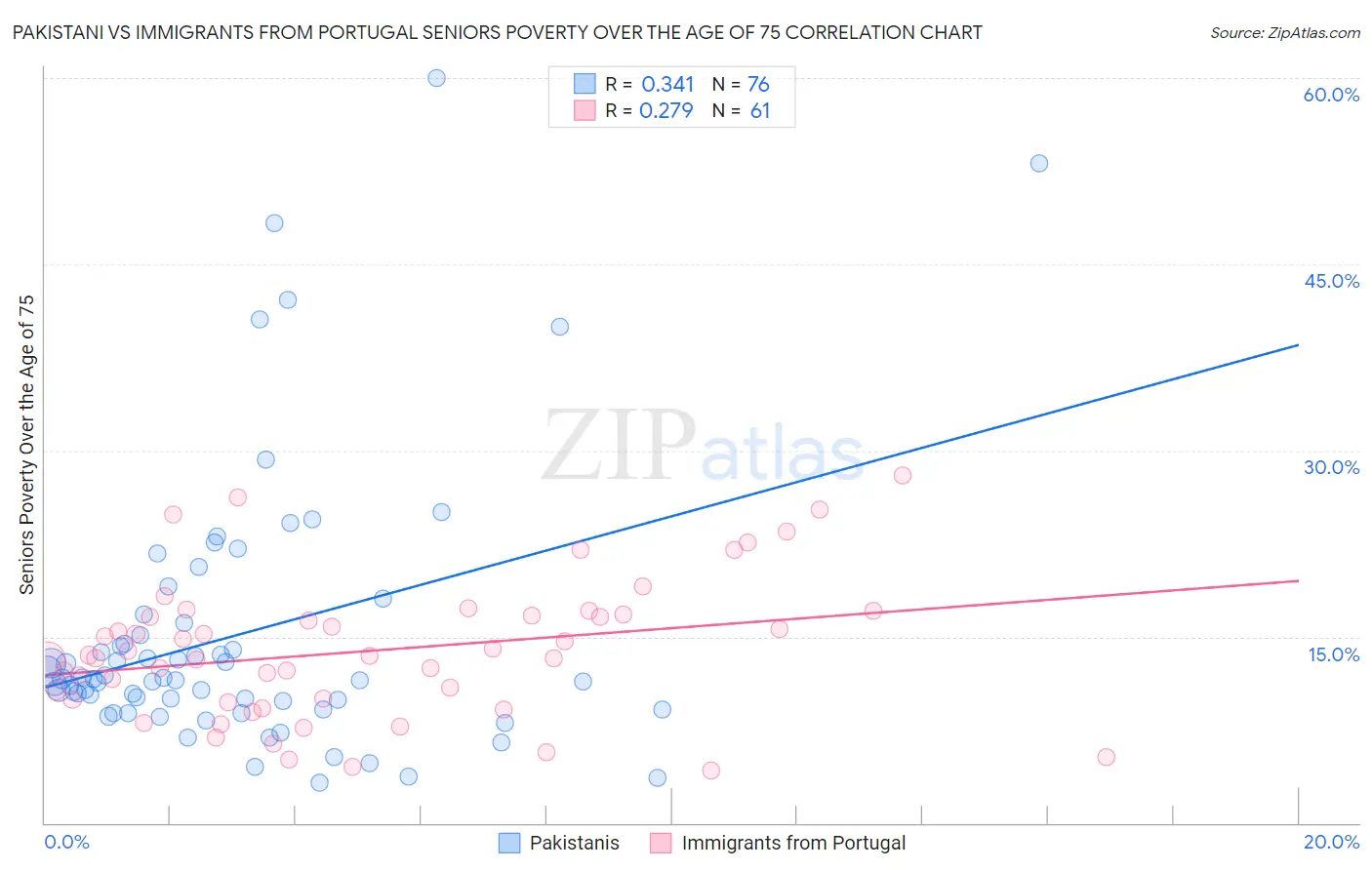 Pakistani vs Immigrants from Portugal Seniors Poverty Over the Age of 75