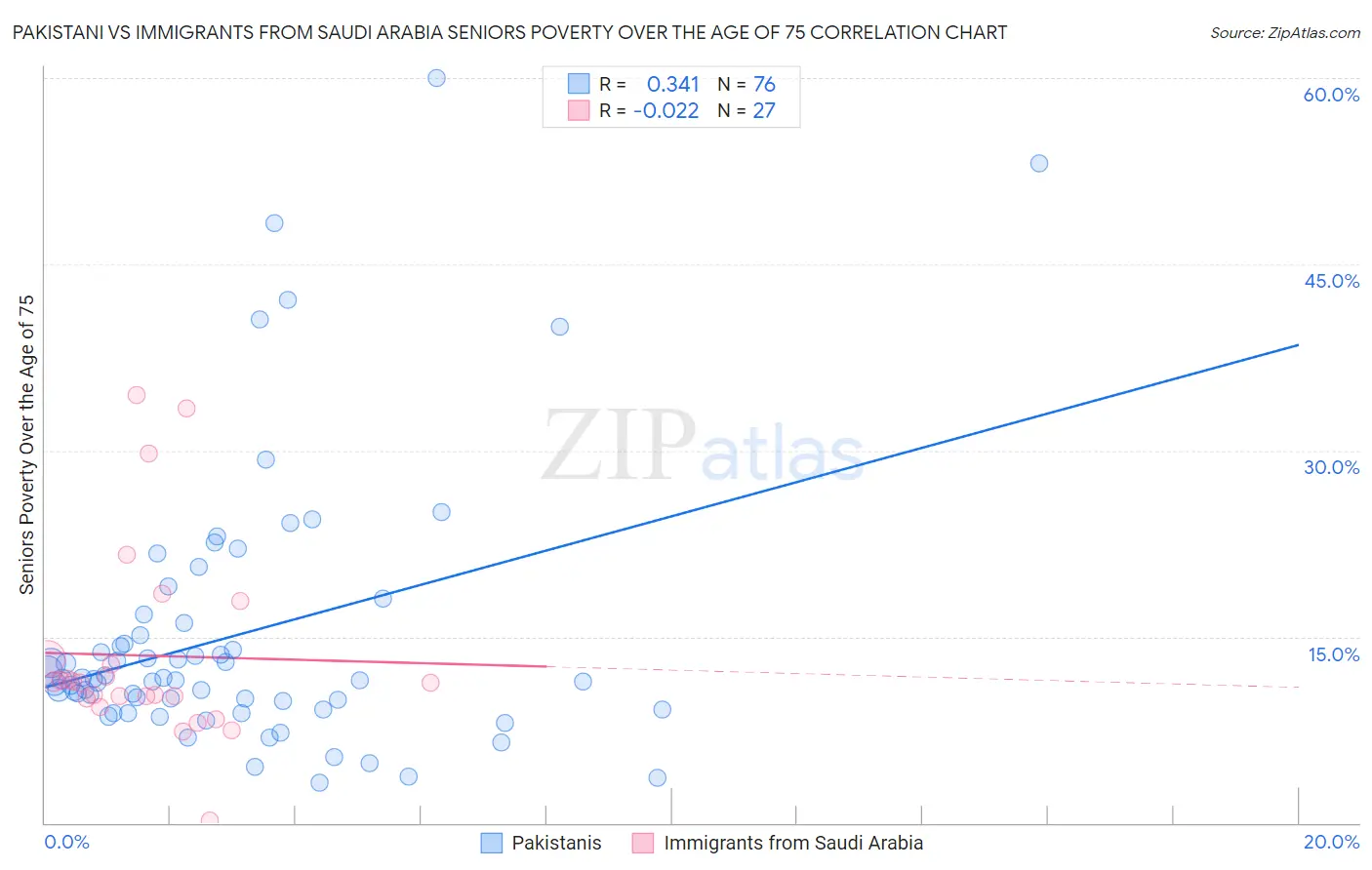 Pakistani vs Immigrants from Saudi Arabia Seniors Poverty Over the Age of 75